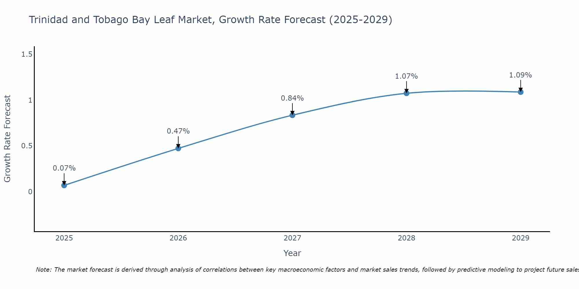 Trinidad and Tobago Bay Leaf Market Growth Rate